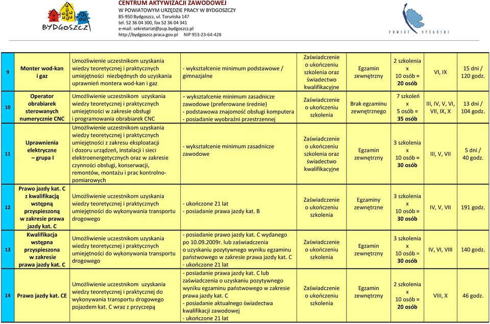 CE uprawnień montera wod-kan i gaz umiejętności w zakresie obsługi i programowania obrabiarek CNC umiejętności z zakresu eksploatacji i dozoru urządzeń, instalacji i sieci elektroenergetycznych oraz