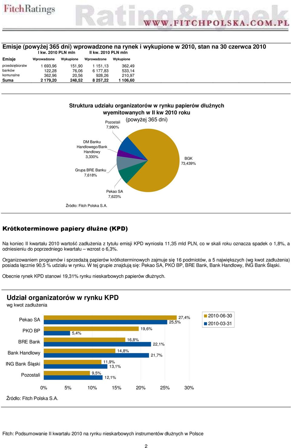 248,52 8 257,22 1 106,60 Struktura udziału organizatorów w rynku papierów dłużnych wyemitowanych w II kw 2010 roku Pozostali 7,990% DM Banku Handlowego/Bank Handlowy 3,330% Grupa BRE Banku 7,618% BGK