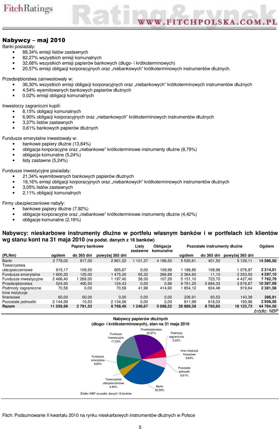 Przedsiębiorstwa zainwestowały w: 36,30% wszystkich emisji obligacji korporacyjnych oraz niebankowych krótkoterminowych instrumentów dłużnych 4,54% wyemitowanych bankowych papierów dłużnych 0,02%