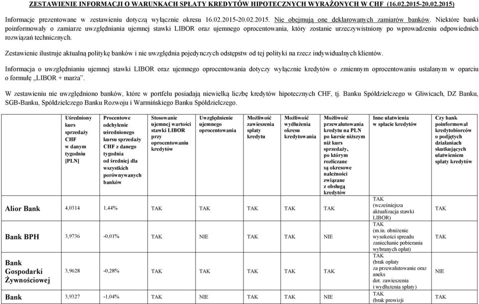 Zestawienie ilustruje aktualną politykę banków i nie uwzględnia pojedynczych odstępstw od tej polityki na rzecz indywidualnych klientów.