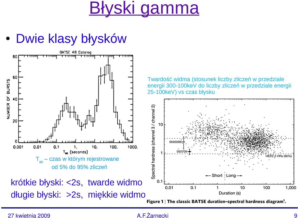 25-100keV) vs czas błysku T90 czas w którym rejestrowane od 5% do 95%