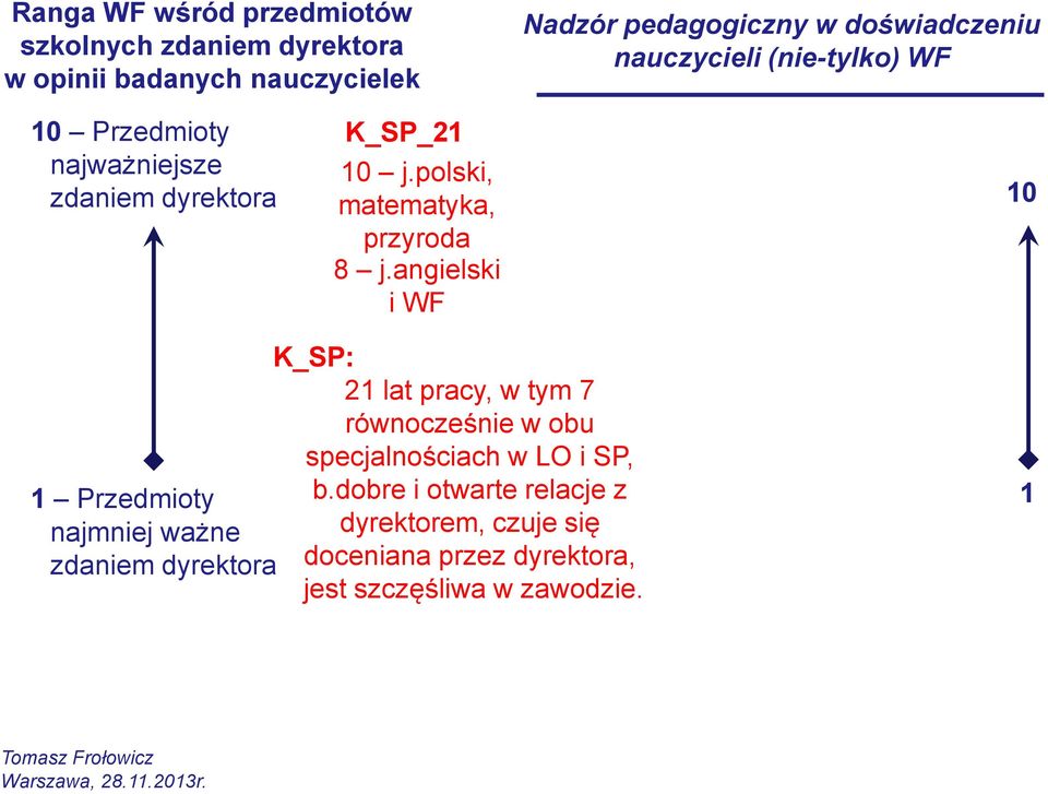 angielski i WF 10 1 Przedmioty najmniej ważne zdaniem dyrektora K_SP: 21 lat pracy, w tym 7 równocześnie w obu