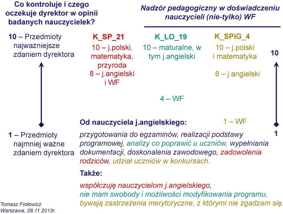 angielski 10 4 WF 1 Przedmioty najmniej ważne zdaniem dyrektora Od nauczyciela j.