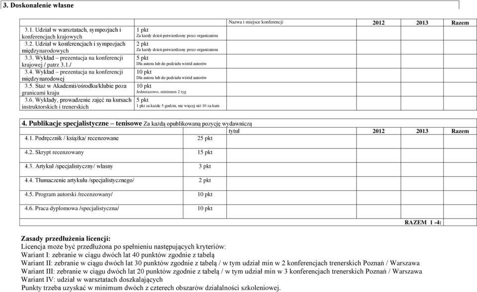 Wykłady, prowadzenie zajęć na kursach instruktorskich i trenerskich 1 pkt Za każdy dzień potwierdzony przez organizatora 2 pkt Za każdy dzień potwierdzony przez organizatora 5 pkt Dla autora lub do