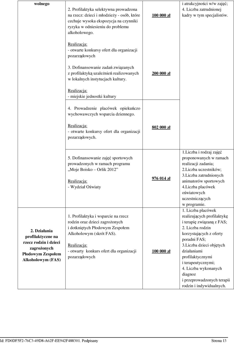 Dofinansowanie zadań związanych z profilaktyką uzaleŝnień realizowanych w lokalnych instytucjach kultury. 200 000 zł - miejskie jednostki kultury 4.