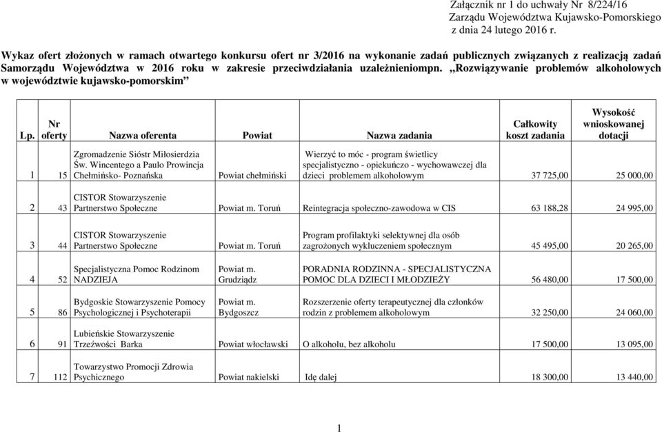 uzależnieniompn. Rozwiązywanie problemów alkoholowych w województwie kujawsko-pomorskim Lp. 1 15 Zgromadzenie Sióstr Miłosierdzia Św.