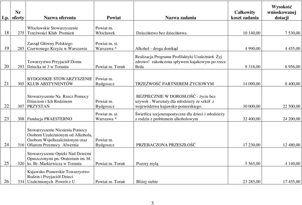 zakończona spływem kajakowym po rzece Brda 9 318,00 6 956,00 21 305 BYDGOSKIE STOWARZYSZENIE KLUB ABSTYNENTÓW TRZEŹWOŚĆ PARTNEREM ŻYCIOWYM 14 090,00 8 400,00 22 307 Stowarzyszenie Na Rzecz Pomocy