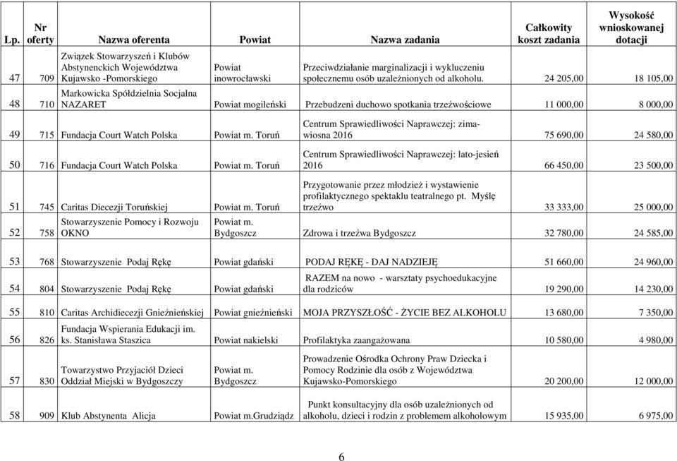 Watch Polska Toruń Centrum Sprawiedliwości Naprawczej: zimawiosna 2016 75 690,00 24 580,00 Centrum Sprawiedliwości Naprawczej: lato-jesień 2016 66 450,00 23 500,00 51 745 Caritas Diecezji Toruńskiej