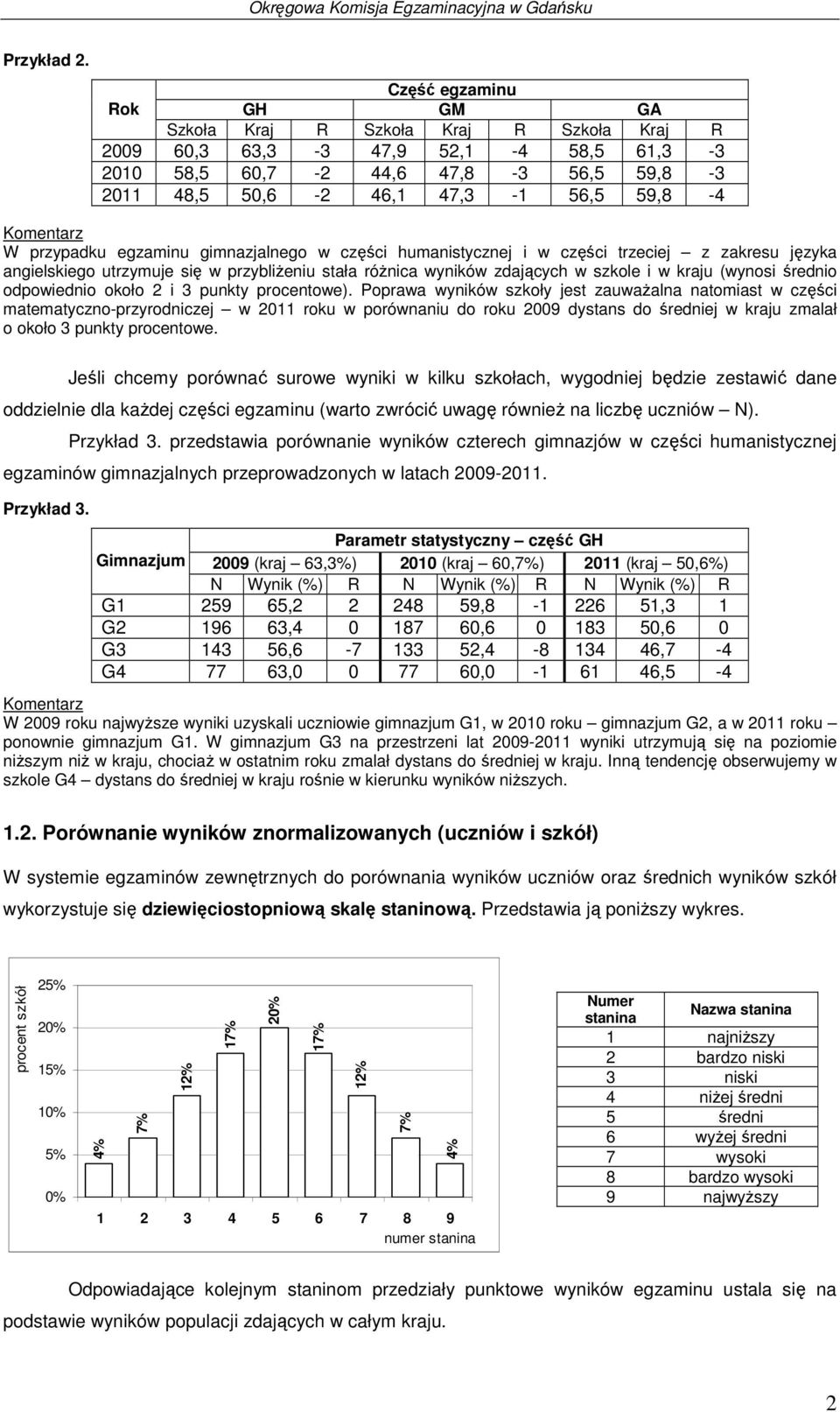 przypadku egzaminu gimnazjalnego w części humanistycznej i w części trzeciej z zakresu języka angielskiego utrzymuje się w przybliŝeniu stała róŝnica wyników zdających w szkole i w kraju (wynosi