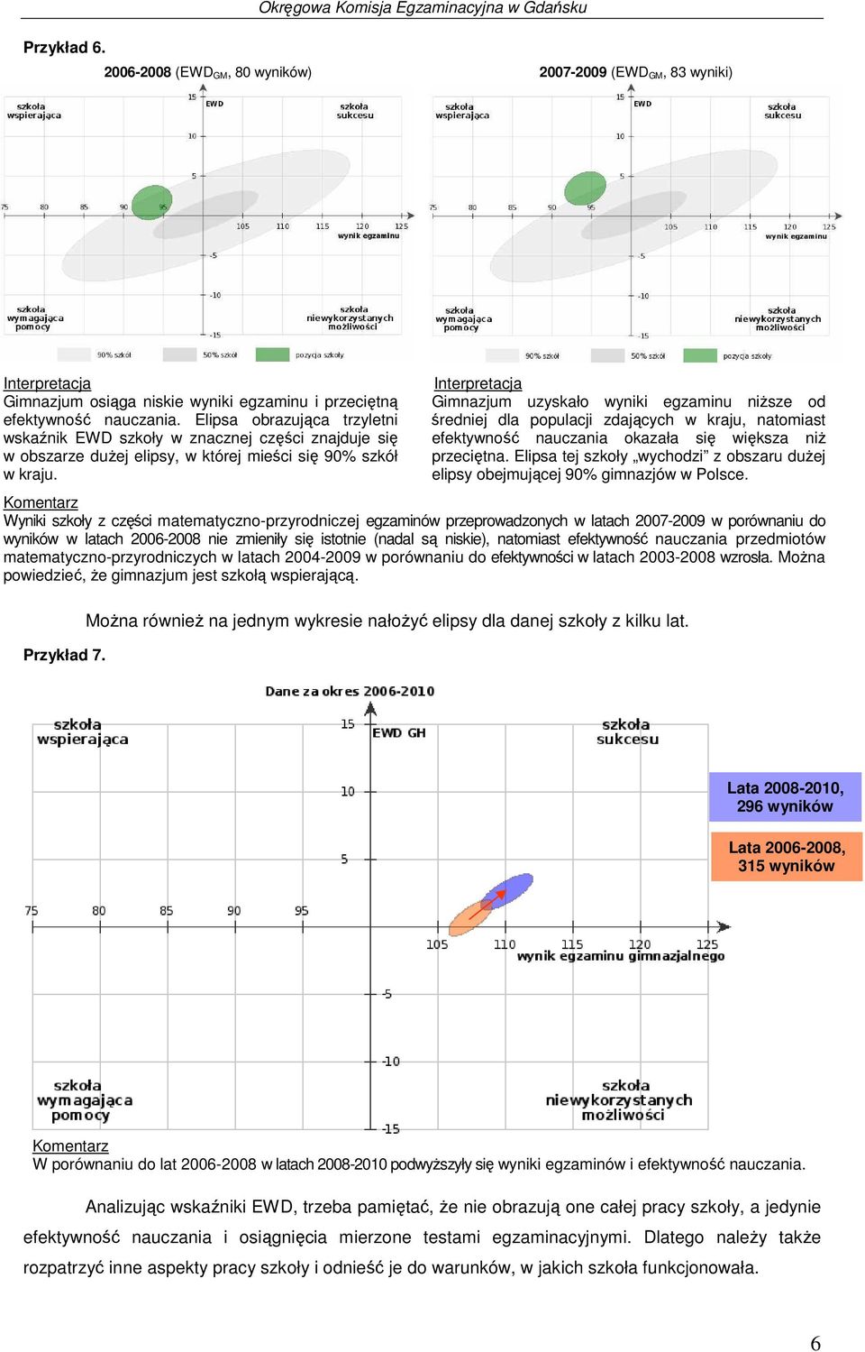 Elipsa obrazująca trzyletni wskaźnik EWD szkoły w znacznej części znajduje się w obszarze duŝej elipsy, w której mieści się 90% szkół w kraju.