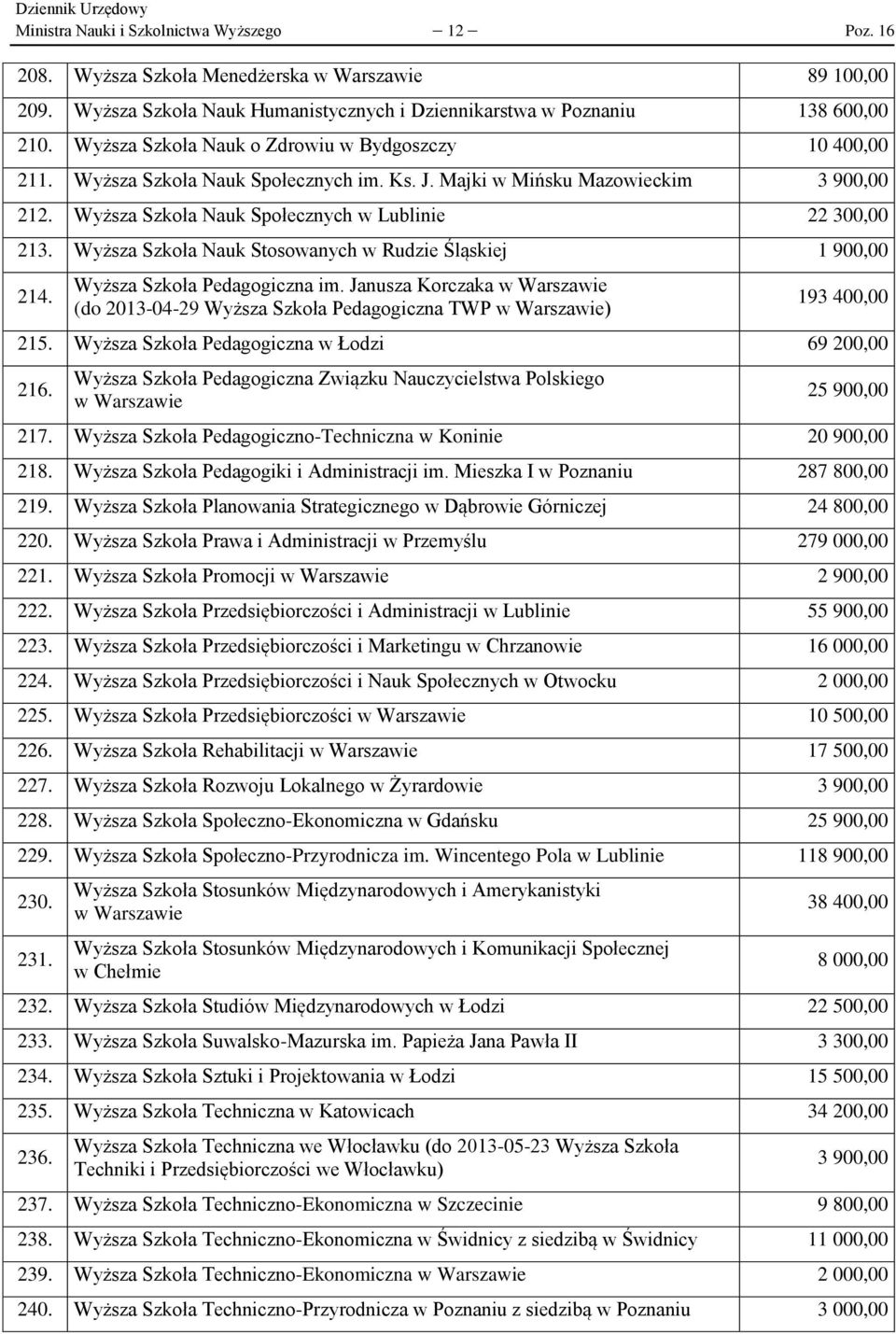 Wyższa Szkoła Nauk Stosowanych w Rudzie Śląskiej 1 900,00 214. Wyższa Szkoła Pedagogiczna im. Janusza Korczaka w Warszawie (do 2013-04-29 Wyższa Szkoła Pedagogiczna TWP w Warszawie) 193 400,00 215.