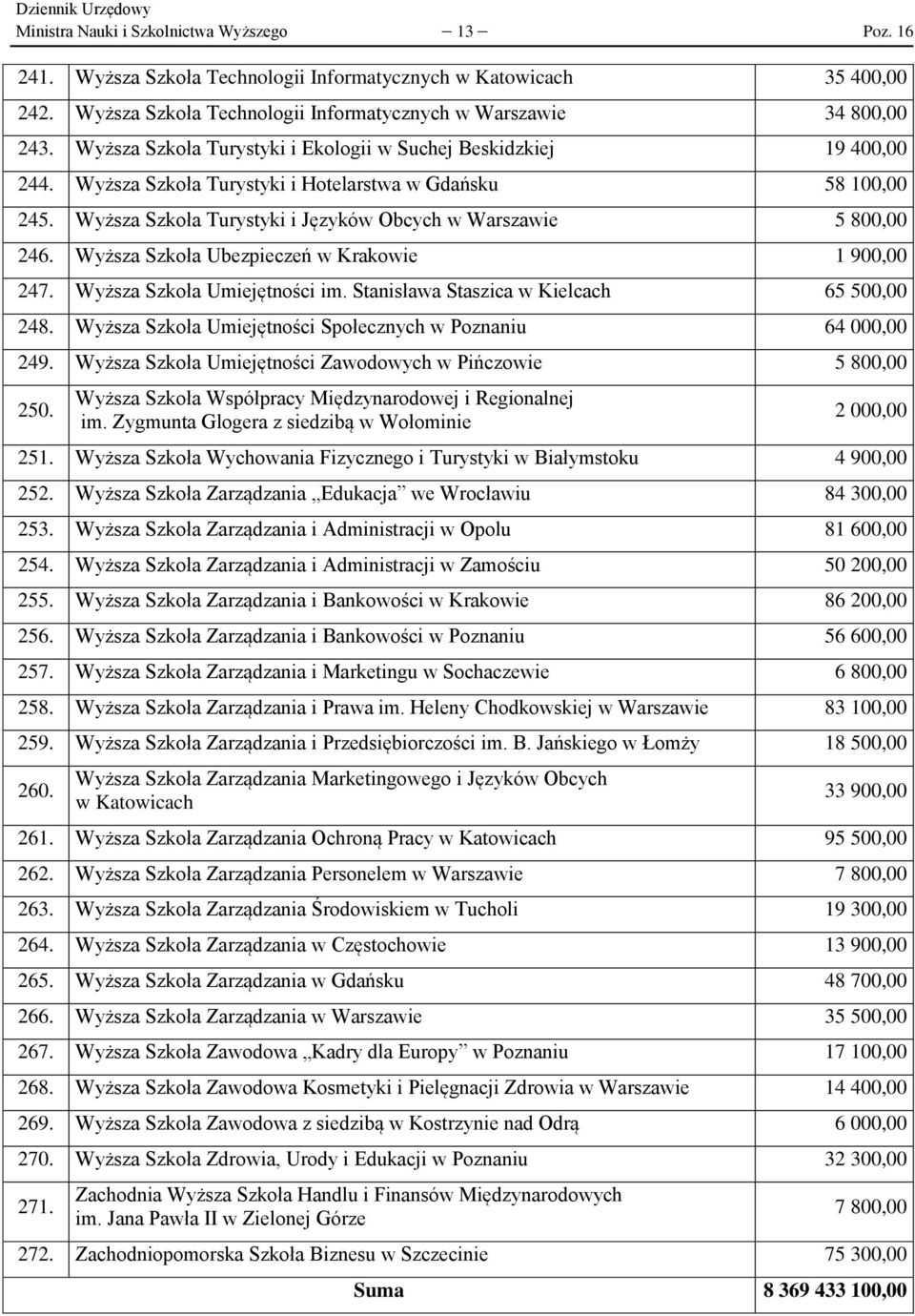 Wyższa Szkoła Ubezpieczeń w Krakowie 1 900,00 247. Wyższa Szkoła Umiejętności im. Stanisława Staszica w Kielcach 65 500,00 248. Wyższa Szkoła Umiejętności Społecznych w Poznaniu 64 000,00 249.