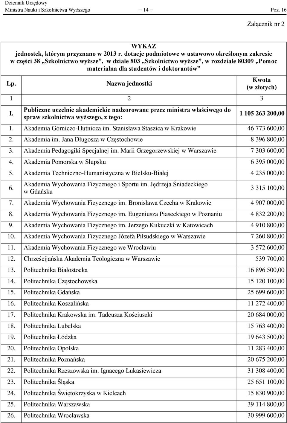 Nazwa jednostki Kwota (w złotych) 1 2 3 I. Publiczne uczelnie akademickie nadzorowane przez ministra właściwego do spraw szkolnictwa wyższego, z tego: 1 105 263 200,00 1.