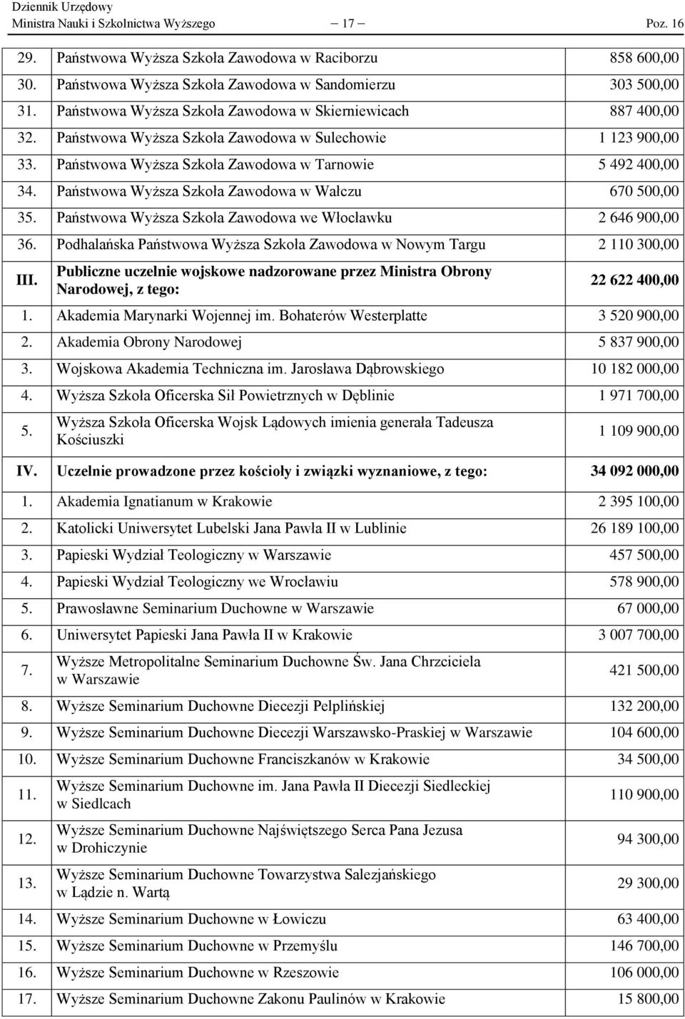 Państwowa Wyższa Szkoła Zawodowa w Wałczu 670 500,00 35. Państwowa Wyższa Szkoła Zawodowa we Włocławku 2 646 900,00 36. Podhalańska Państwowa Wyższa Szkoła Zawodowa w Nowym Targu 2 110 300,00 III.