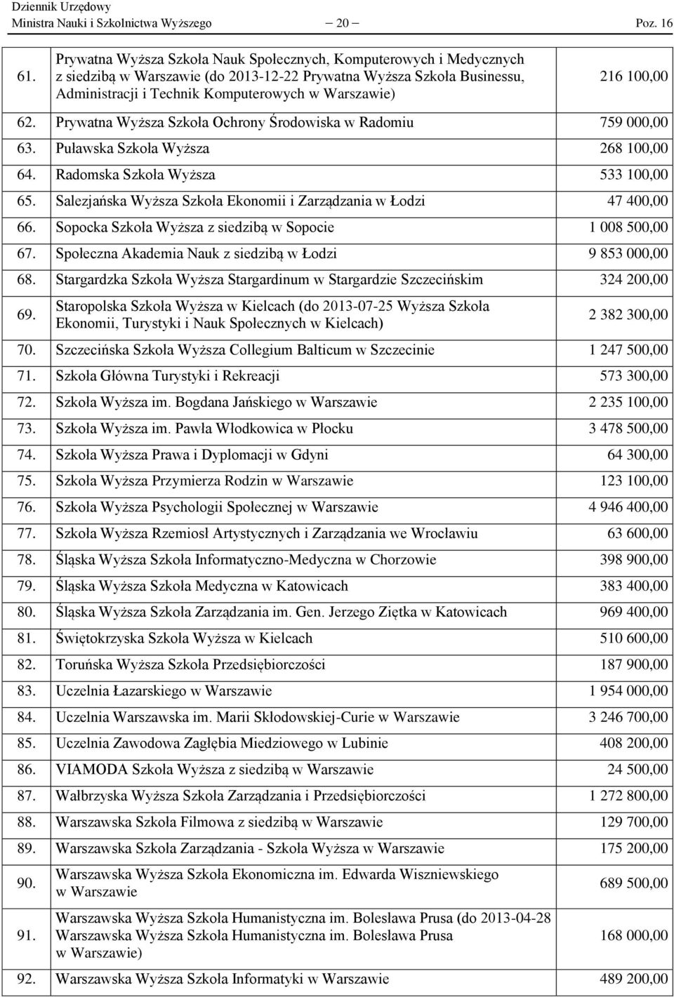 100,00 62. Prywatna Wyższa Szkoła Ochrony Środowiska w Radomiu 759 000,00 63. Puławska Szkoła Wyższa 268 100,00 64. Radomska Szkoła Wyższa 533 100,00 65.