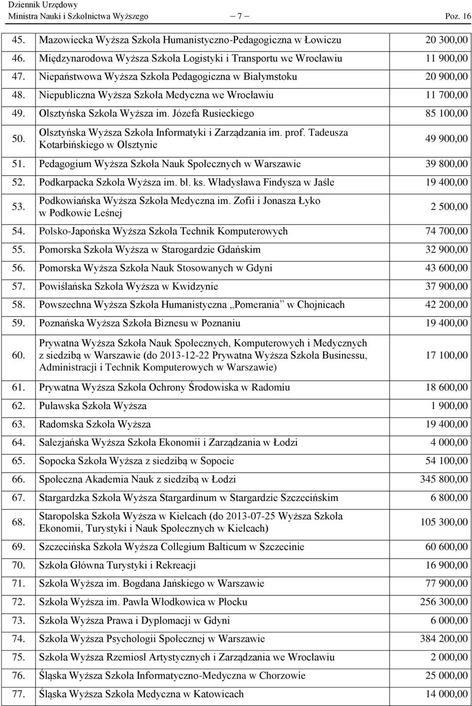 Niepubliczna Wyższa Szkoła Medyczna we Wrocławiu 11 700,00 49. Olsztyńska Szkoła Wyższa im. Józefa Rusieckiego 85 100,00 50. Olsztyńska Wyższa Szkoła Informatyki i Zarządzania im. prof.
