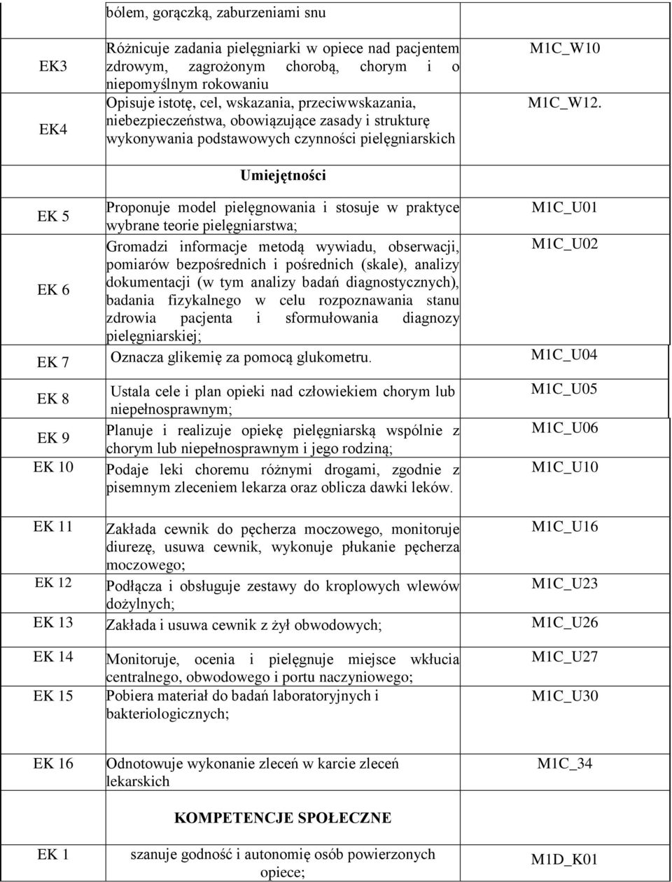 EK 5 Proponuje model pielęgnowania i stosuje w praktyce M1C_U01 wybrane teorie pielęgniarstwa; Gromadzi informacje metodą wywiadu, obserwacji, M1C_U02 pomiarów bezpośrednich i pośrednich (skale),