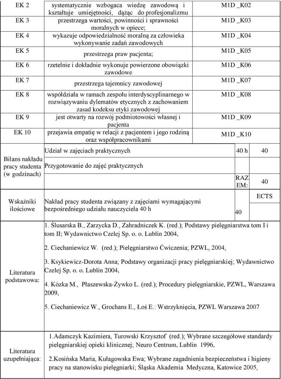 dokładnie wykonuje powierzone obowiązki zawodowe przestrzega tajemnicy zawodowej współdziała w ramach zespołu interdyscyplinarnego w rozwiązywaniu dylematów etycznych z zachowaniem zasad kodeksu