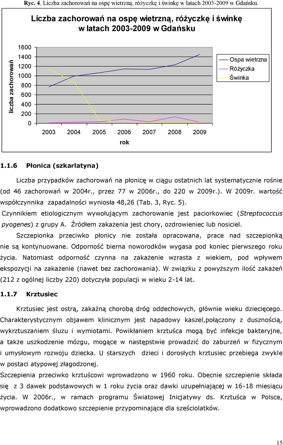 Różyczka Świnka 1.1.6 Płonica (szkarlatyna) Liczba przypadków zachorowań na płonicę w ciągu ostatnich lat systematycznie rośnie (od 46 zachorowań w 2004r., przez 77 w 2006r., do 220 w 2009r.). W 2009r.