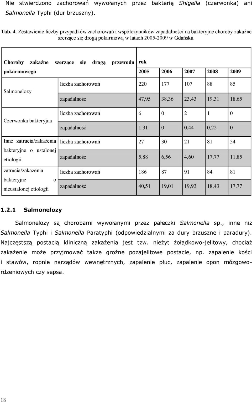 Choroby zakaźne szerzące się drogą przewodu pokarmowego rok 2005 2006 2007 2008 2009 Salmonelozy Czerwonka bakteryjna Inne zatrucia/zakażenia bakteryjne o ustalonej etiologii liczba zachorowań 220
