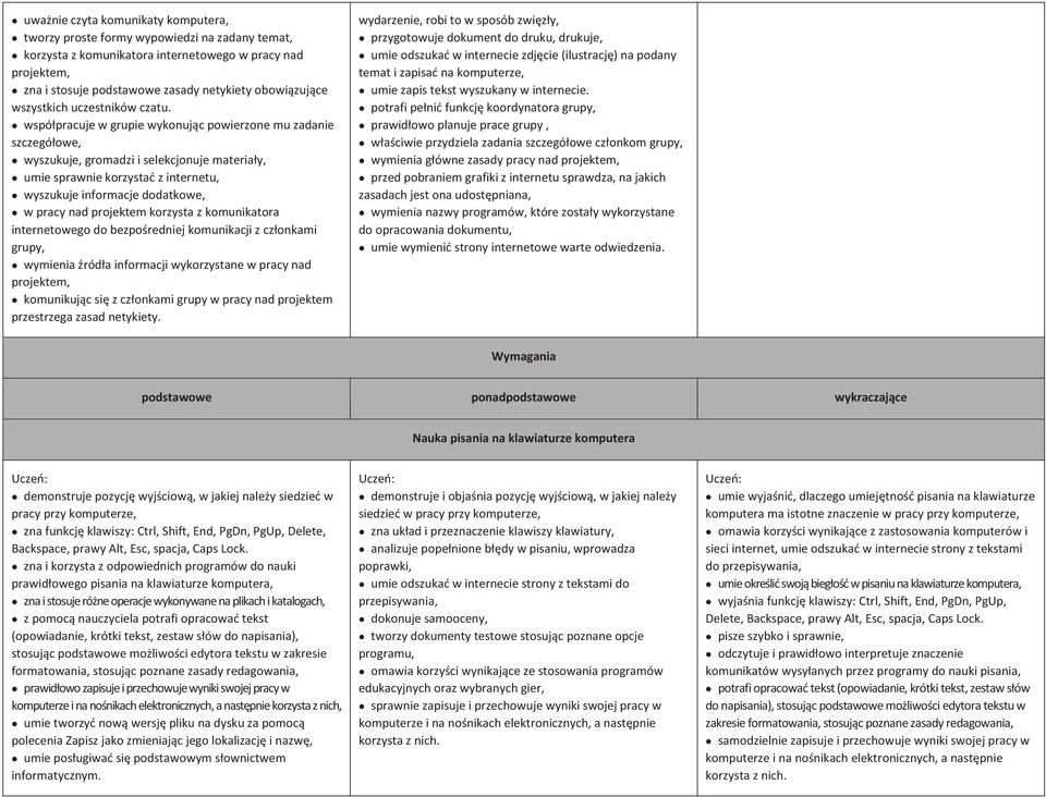 współpracuje w grupie wykonując powierzone mu zadanie szczegółowe, wyszukuje, gromadzi i selekcjonuje materiały, umie sprawnie korzystać z internetu, wyszukuje informacje dodatkowe, w pracy nad