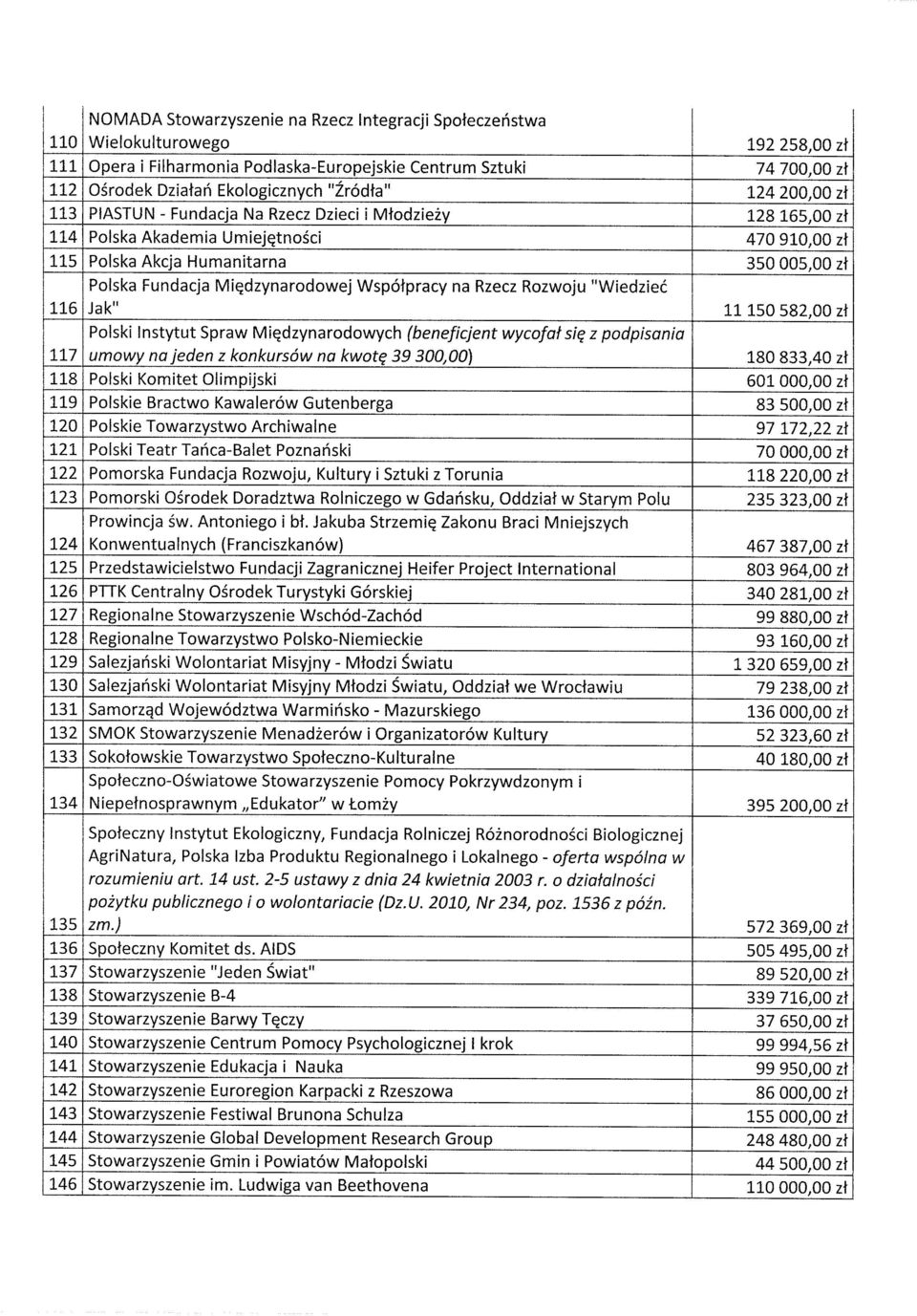 Międzynarodowej Współpracy na Rzecz Rozwoju Wiedzieć P:ą Jak 11_ 150 582,00 zł Polski nstytut Spraw Międzynarodowych (beneficjent wycofałsię z podpisania i2:l umowy najeden z konkursów na kwotę 39