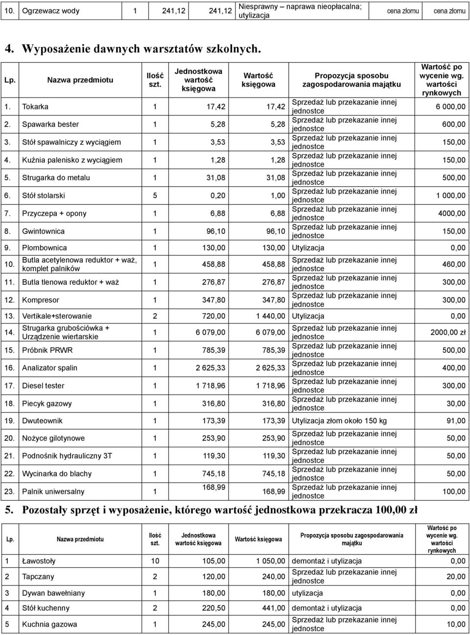 Przyczepa + opony 1 6,88 6,88 4000,00 8. Gwintownica 1 96,10 96,10 9. Plombownica 1 130,00 130,00 Utylizacja 0,00 10. Butla acetylenowa reduktor + waż, 1 458,88 458,88 komplet palników 460,00 11.