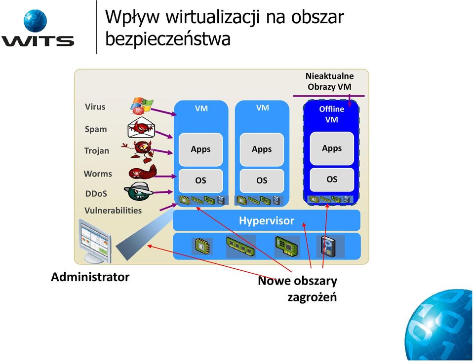 Trojan Apps Apps Apps Worms DDoS OS OS OS