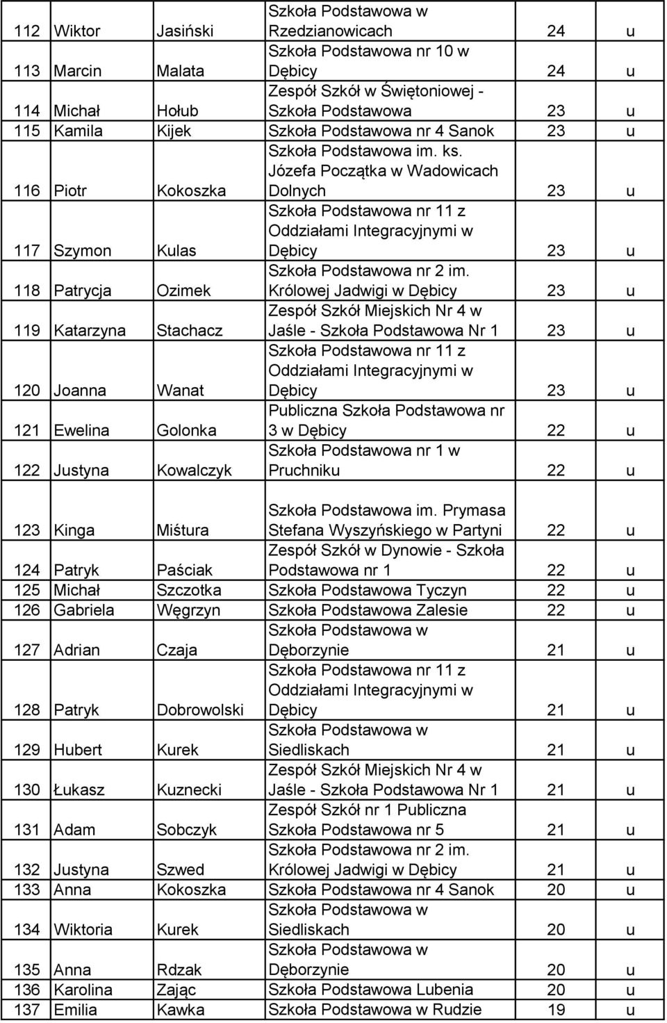 Józefa Początka w Wadowicach Dolnych 23 u 117 Szymon Kulas Dębicy 23 u 118 Patrycja Ozimek Królowej Jadwigi w Dębicy 23 u 119 Katarzyna Stachacz Zespół Szkół Miejskich Nr 4 w Jaśle - Szkoła