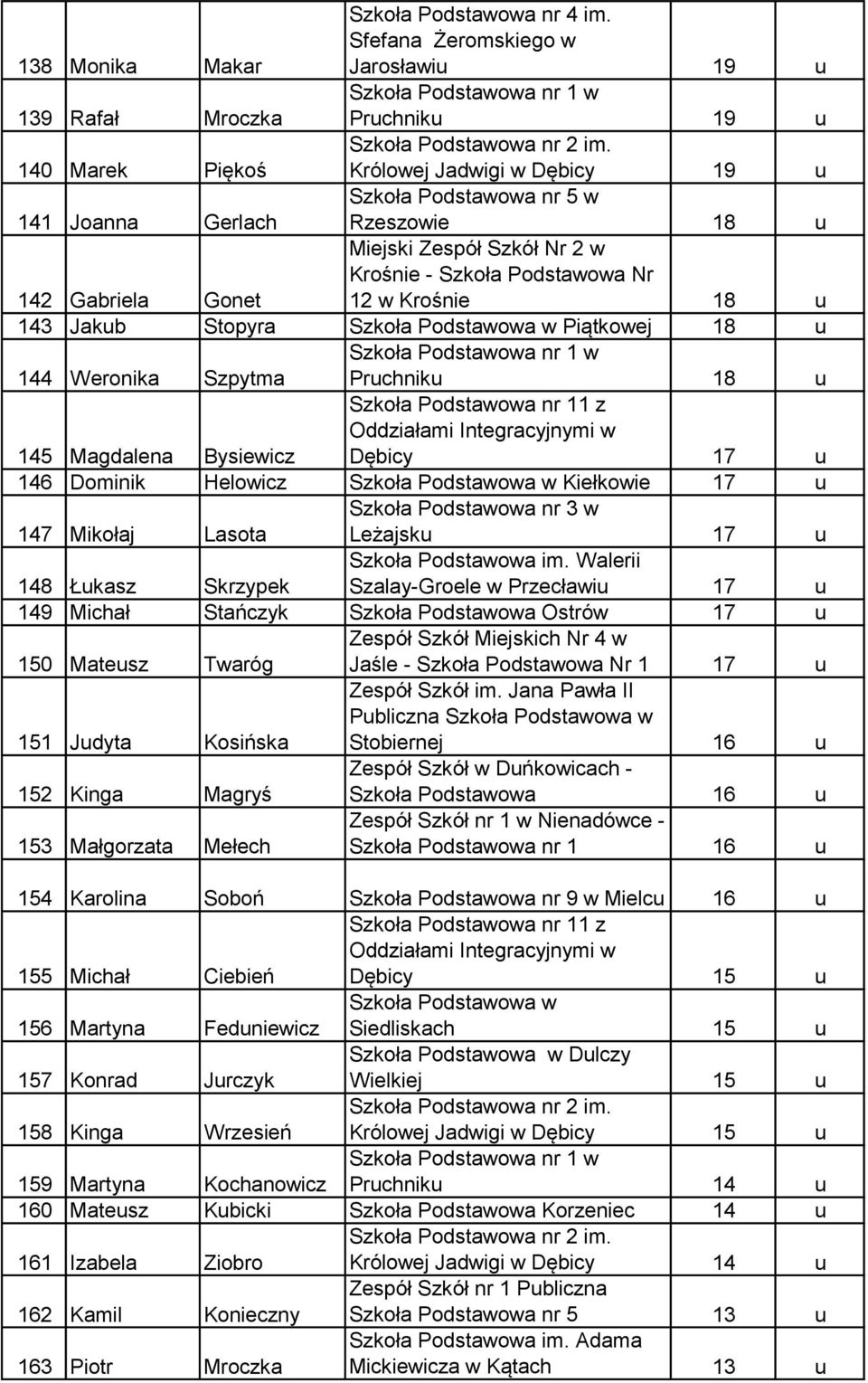 Krośnie - Szkoła Podstawowa Nr 12 w Krośnie 18 u 143 Jakub Stopyra Piątkowej 18 u 144 Weronika Szpytma Pruchniku 18 u 145 Magdalena Bysiewicz Dębicy 17 u 146 Dominik Helowicz Kiełkowie 17 u 147
