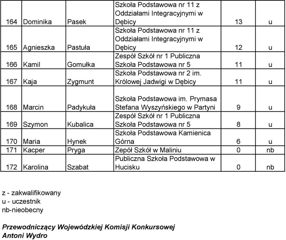 Prymasa Stefana Wyszyńskiego w Partyni 9 u 169 Szymon Kubalica Szkoła Podstawowa nr 5 8 u 170 Maria Hynek Szkoła Podstawowa Kamienica