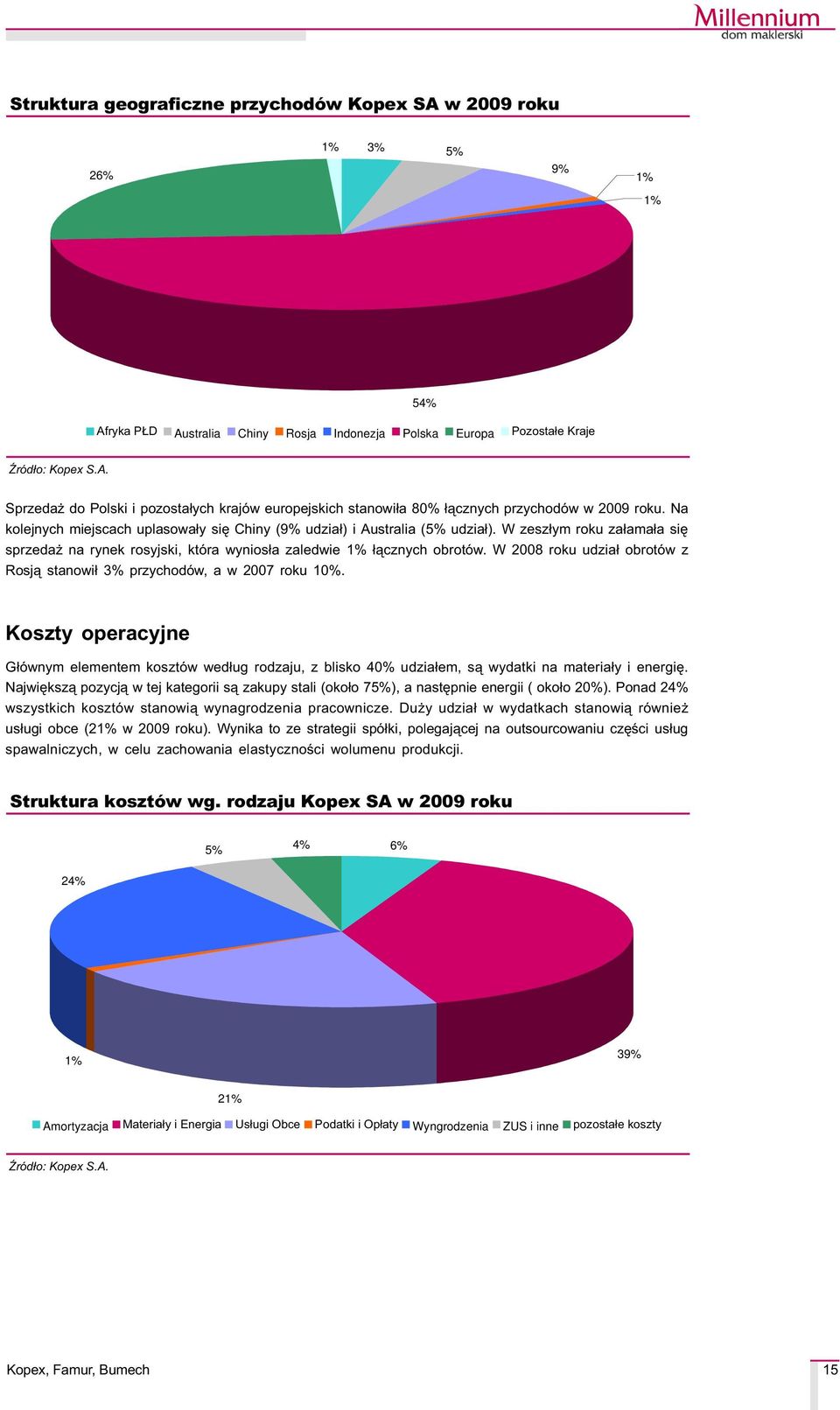 W 28 roku udzia³ obrotów z Rosj¹ stanowi³ 3% przychodów, a w 27 roku 1%. Koszty operacyjne G³ównym elementem kosztów wed³ug rodzaju, z blisko 4% udzia³em, s¹ wydatki na materia³y i energiê.
