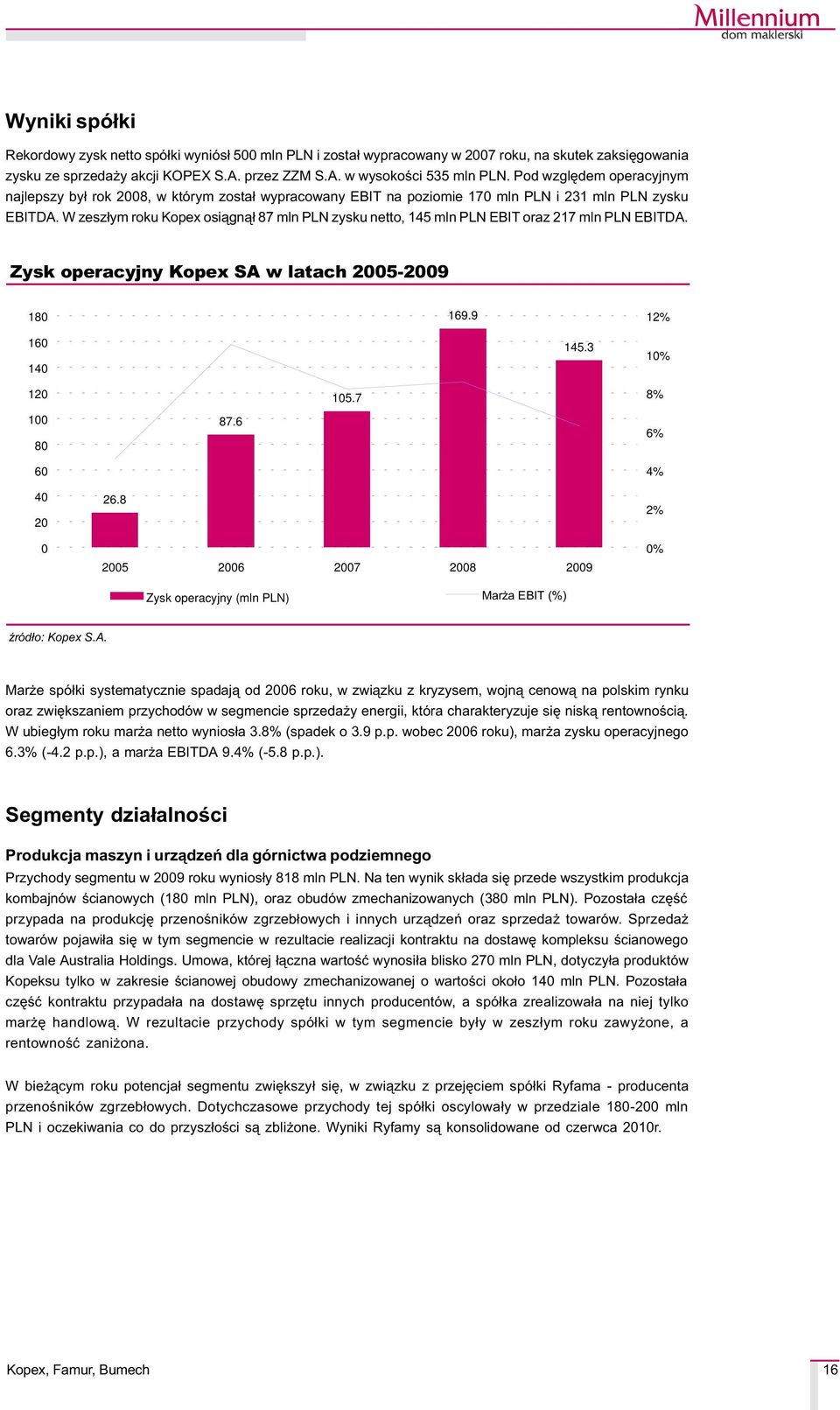 W zesz³ym roku Kopex osi¹gn¹³ 87 mln PLN zysku netto, 145 mln PLN EBIT oraz 217 mln PLN EBITDA. Zysk operacyjny Kopex SA w latach 25-29 18 169.9 12% 16 14 145.3 1% 12 1 8 6 87.6 15.7 8% 6% 4% 4 2 26.