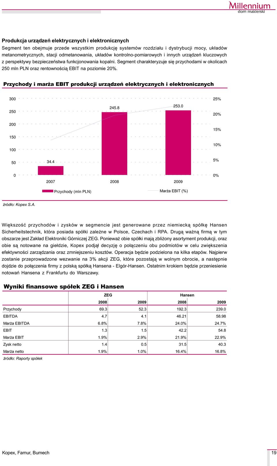 Segment charakteryzuje siê przychodami w okolicach 25 mln PLN oraz rentownoœci¹ EBIT na poziomie 2%. Przychody i mar a EBIT produkcji urz¹dzeñ elektrycznych i elektronicznych 3 25% 25 245.8 253.
