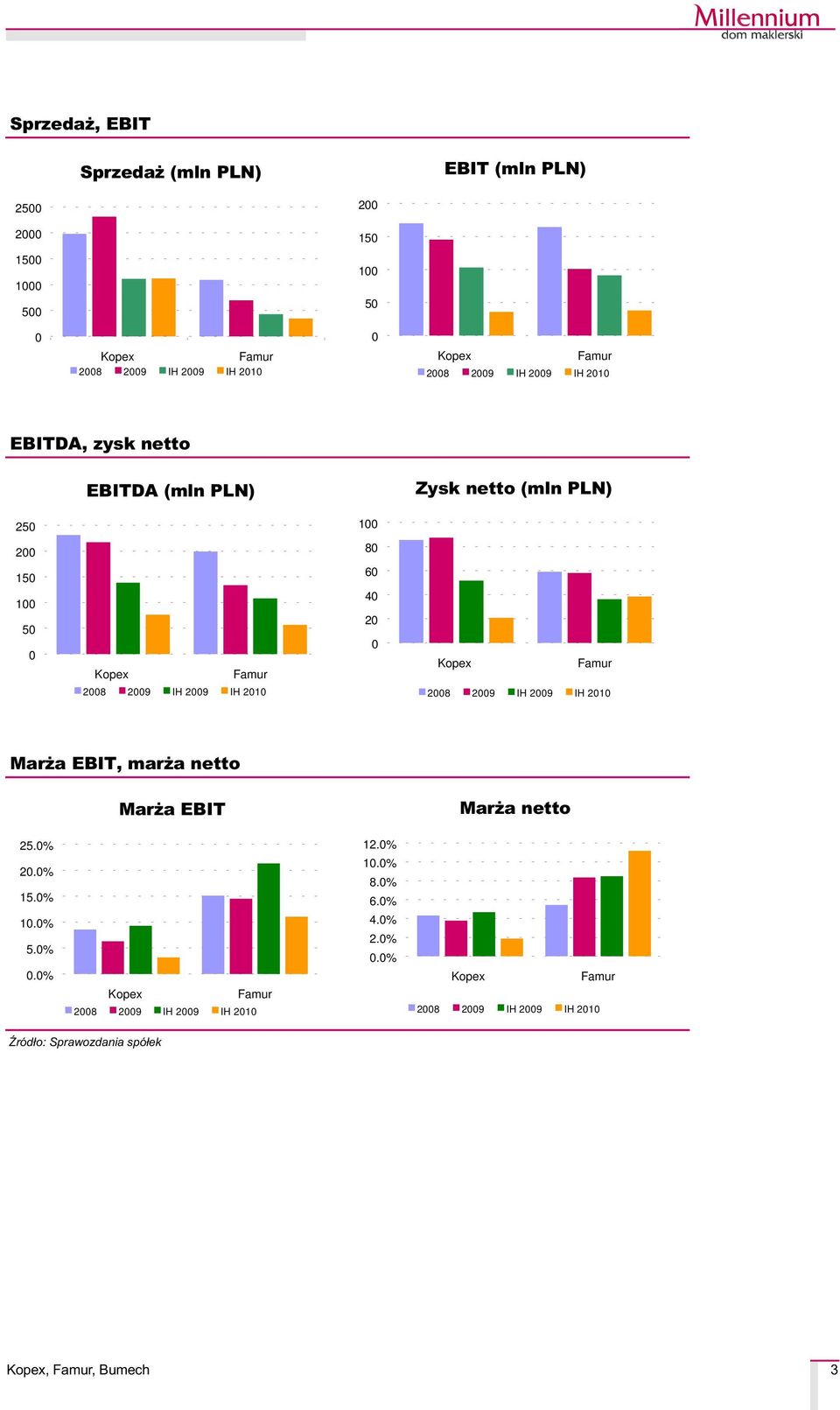 Famur 28 29 IH 29 IH 21 28 29 IH 29 IH 21 Mar a EBIT, mar a netto Mar a EBIT Mar a netto 25.% 12.% 2.% 15.% 1.% 8.