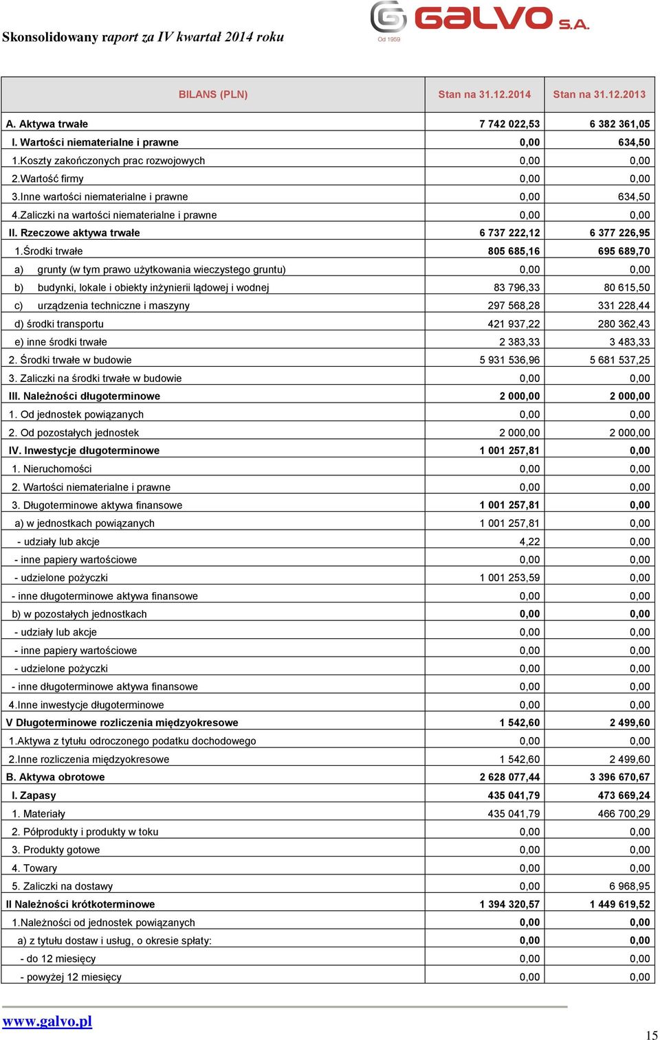 Środki trwałe 805 685,16 695 689,70 a) grunty (w tym prawo użytkowania wieczystego gruntu) 0,00 0,00 b) budynki, lokale i obiekty inżynierii lądowej i wodnej 83 796,33 80 615,50 c) urządzenia