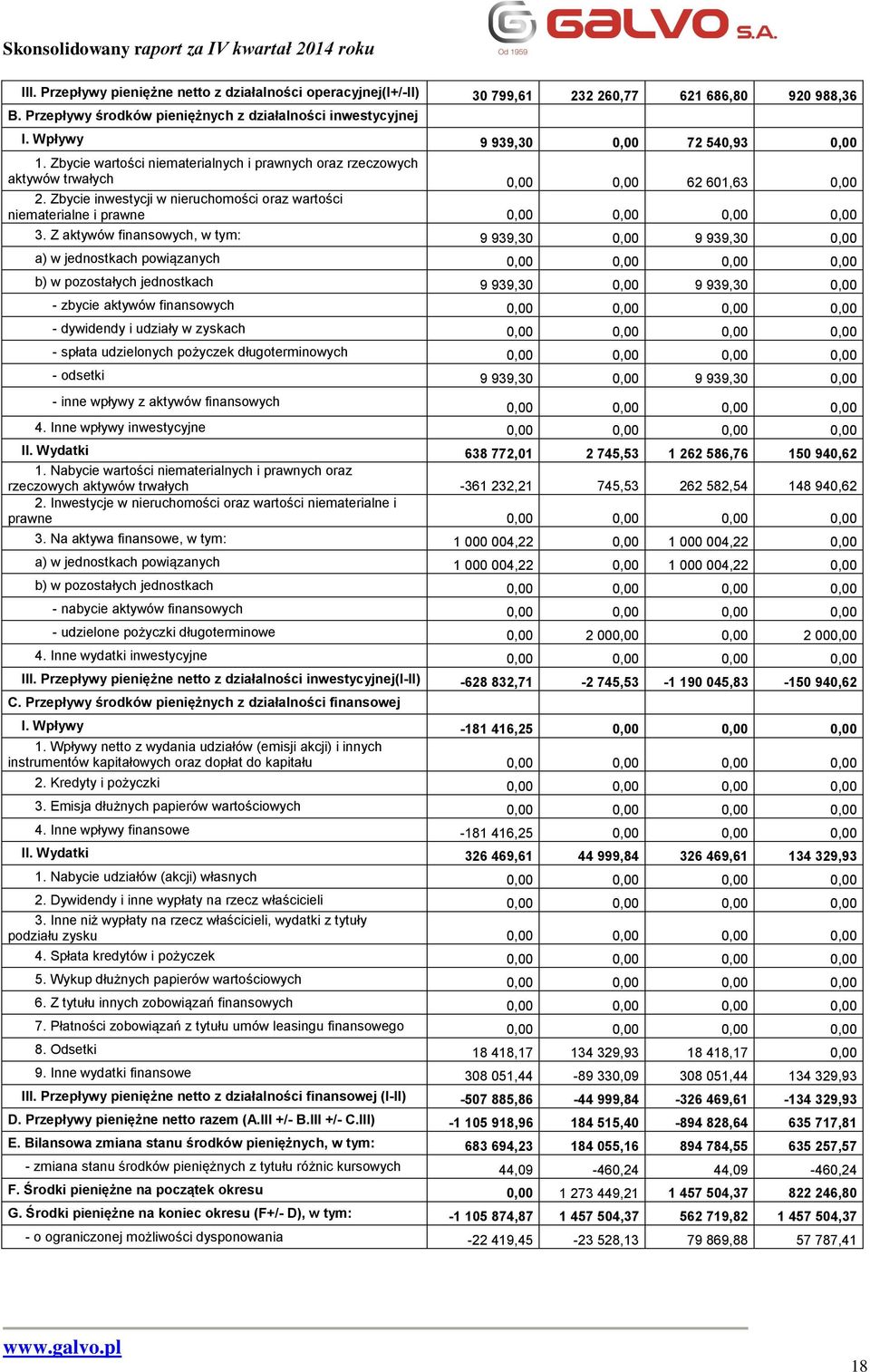 Zbycie inwestycji w nieruchomości oraz wartości niematerialne i prawne 0,00 0,00 0,00 0,00 3.