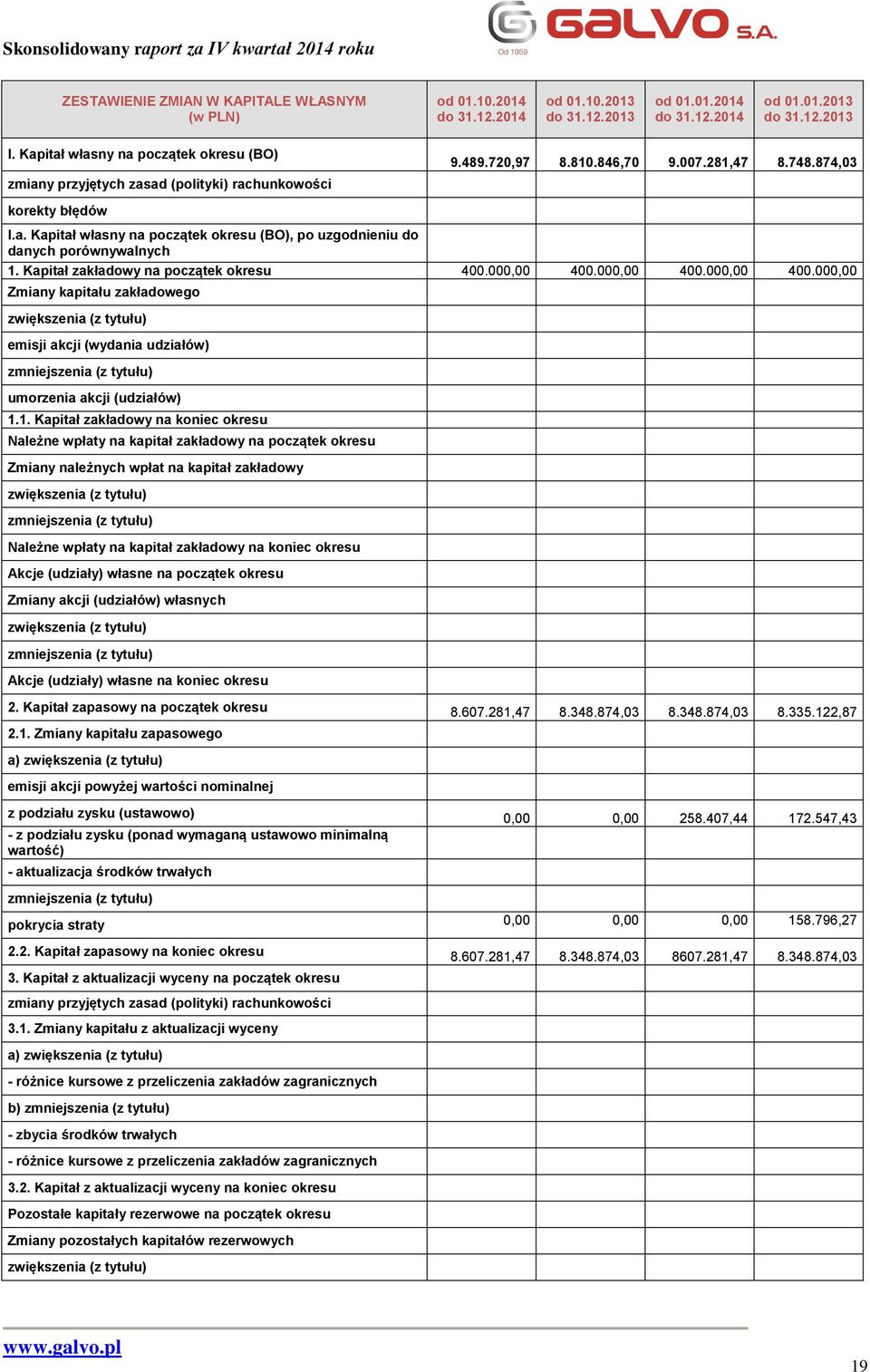 Kapitał zakładowy na początek okresu 400.000,00 400.000,00 400.000,00 400.000,00 Zmiany kapitału zakładowego zwiększenia (z tytułu) emisji akcji (wydania udziałów) zmniejszenia (z tytułu) umorzenia akcji (udziałów) 1.