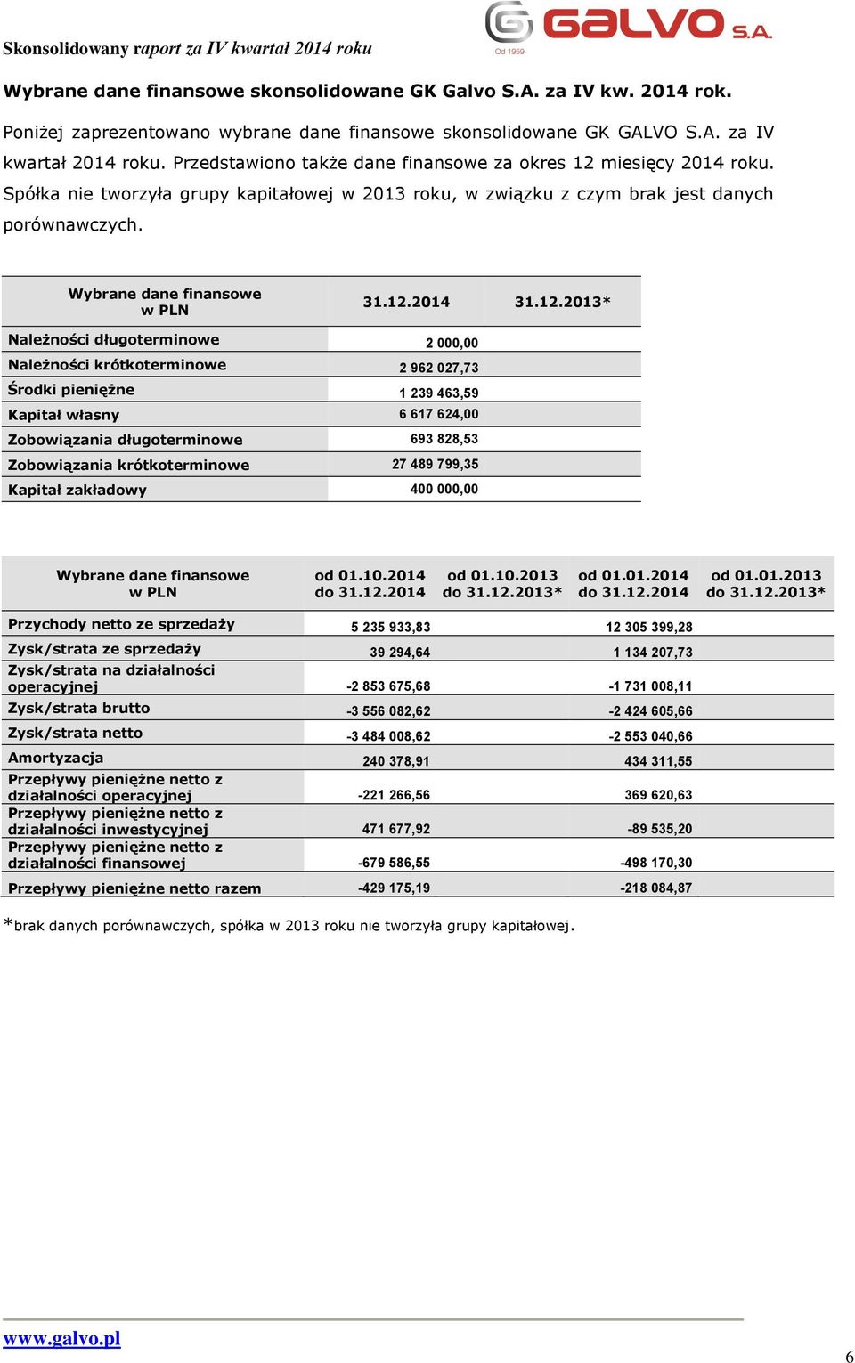 12.2014 31.12.2013* Należności długoterminowe 2 000,00 Należności krótkoterminowe 2 962 027,73 Środki pieniężne 1 239 463,59 Kapitał własny 6 617 624,00 Zobowiązania długoterminowe 693 828,53