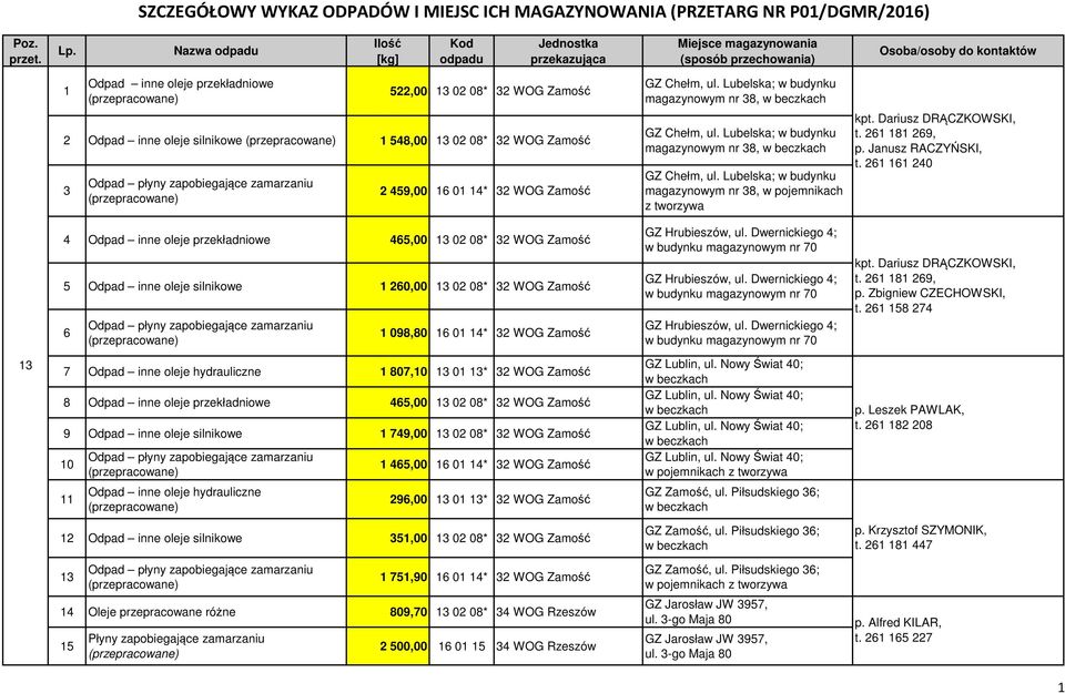 kpt. Dariusz DRĄCZKOWSKI, t. 8 9, p. Janusz RACZYŃSKI, t. 0 Odpad inne oleje przekładniowe,00 0 08* WOG Zamość Odpad inne oleje silnikowe 0,00 0 08* WOG Zamość 098,80 0 * WOG Zamość GZ Hrubieszów, ul.