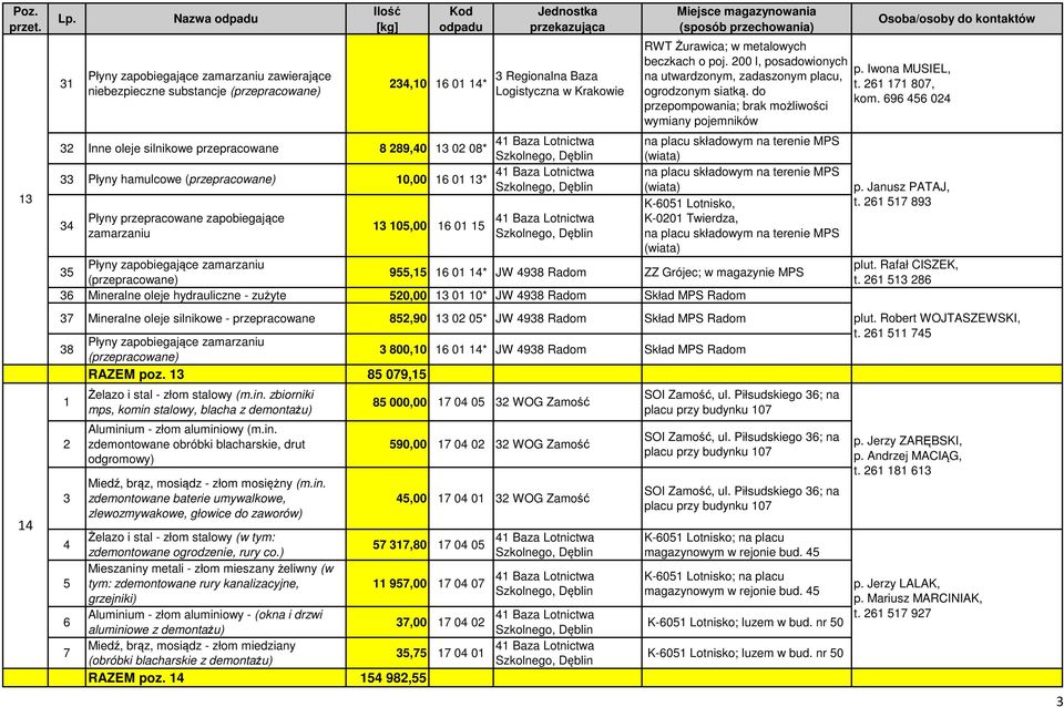 składowym na terenie MPS 0,00 0 * (wiata) K-0 Lotnisko, Płyny przepracowane zapobiegające Baza Lotnictwa K-00 Twierdza, 0,00 0 zamarzaniu na placu składowym na terenie MPS (wiata) 9, 0 * JW 98 Radom