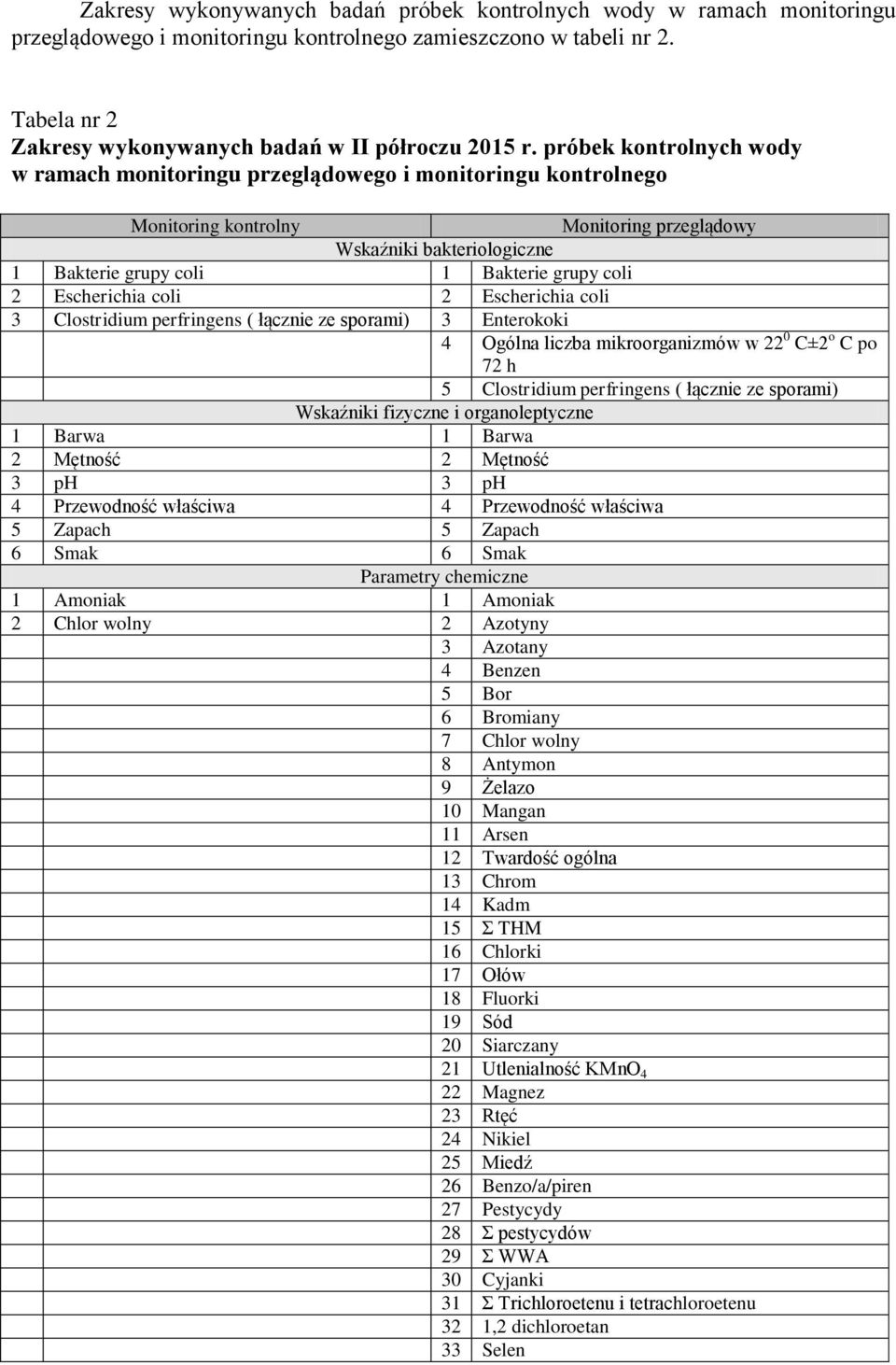2 Escherichia coli 2 Escherichia coli 3 Clostridium perfringens ( łącznie ze sporami) 3 Enterokoki 4 Ogólna liczba mikroorganizmów w 22 0 C±2 o C po 72 h 5 Clostridium perfringens ( łącznie ze