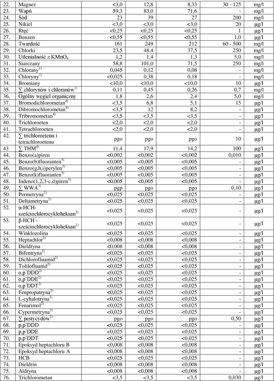 Chlorany 1) 0,045 0,12 0,08 - mg/l 33. Chloryny 1) <0,025 0,38 0,18 - mg/l 34. Bromiany <10,0 <10,0 <10,0 10 µg/l 35. chlorynów i chloranów 1) 0,11 0,45 0,26 0,7 mg/l 36.