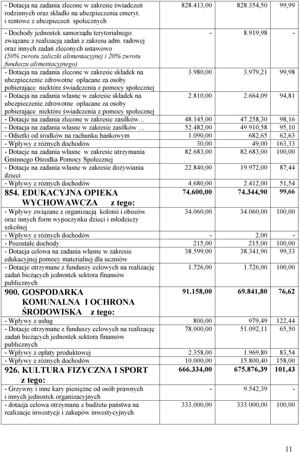 radowej oraz innych zadań zleconych ustawowo (50% zwrotu zaliczki alimentacyjnej i 20% zwrotu funduszu alimentacyjnego) - Dotacja na zadania zlecone w zakresie składek na 3.980,00 3.