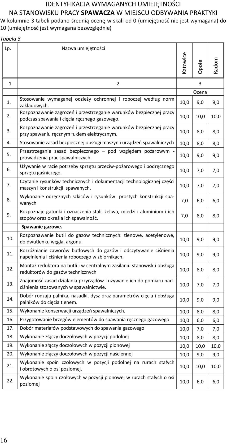Rozpoznawanie zagrożeń i przestrzeganie warunków bezpiecznej pracy podczas spawania i cięcia ręcznego gazowego.