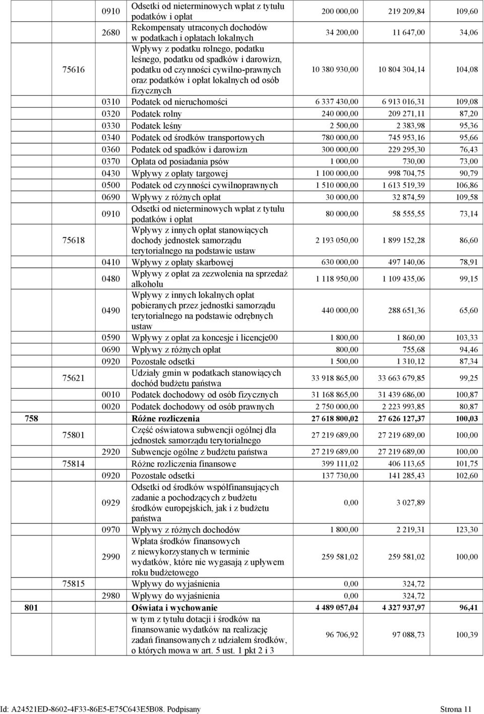 Podatek od nieruchomości 6 337 430,00 6 913 016,31 109,08 0320 Podatek rolny 240 000,00 209 271,11 87,20 0330 Podatek leśny 2 500,00 2 383,98 95,36 0340 Podatek od środków transportowych 780 000,00