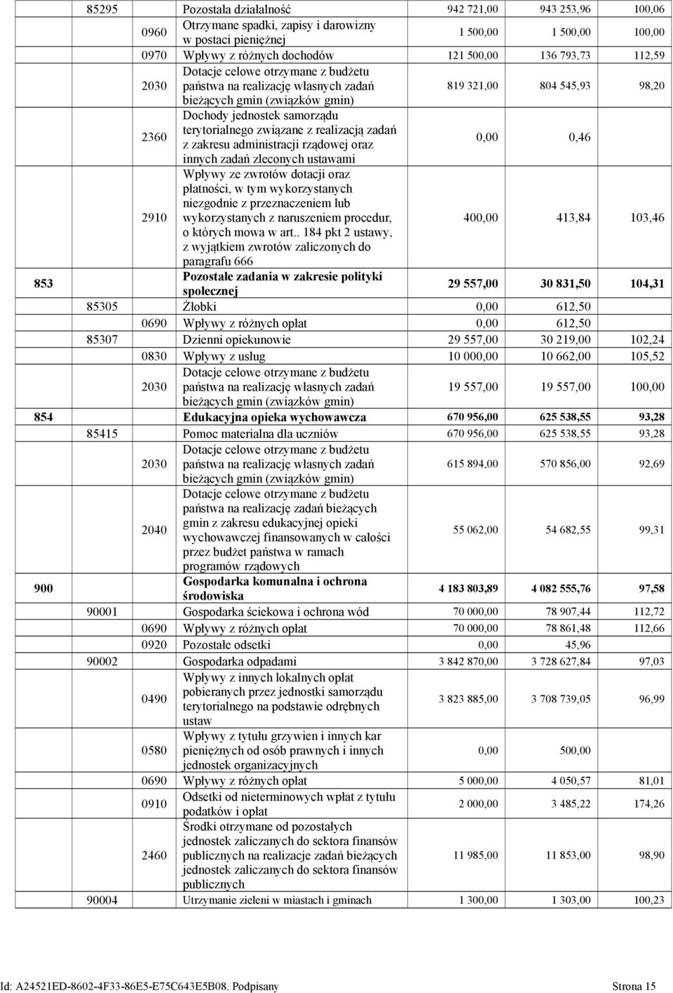 z realizacją zadań z zakresu administracji rządowej oraz 0,00 0,46 innych zadań zleconych ustawami 2910 Wpływy ze zwrotów dotacji oraz płatności, w tym wykorzystanych niezgodnie z przeznaczeniem lub