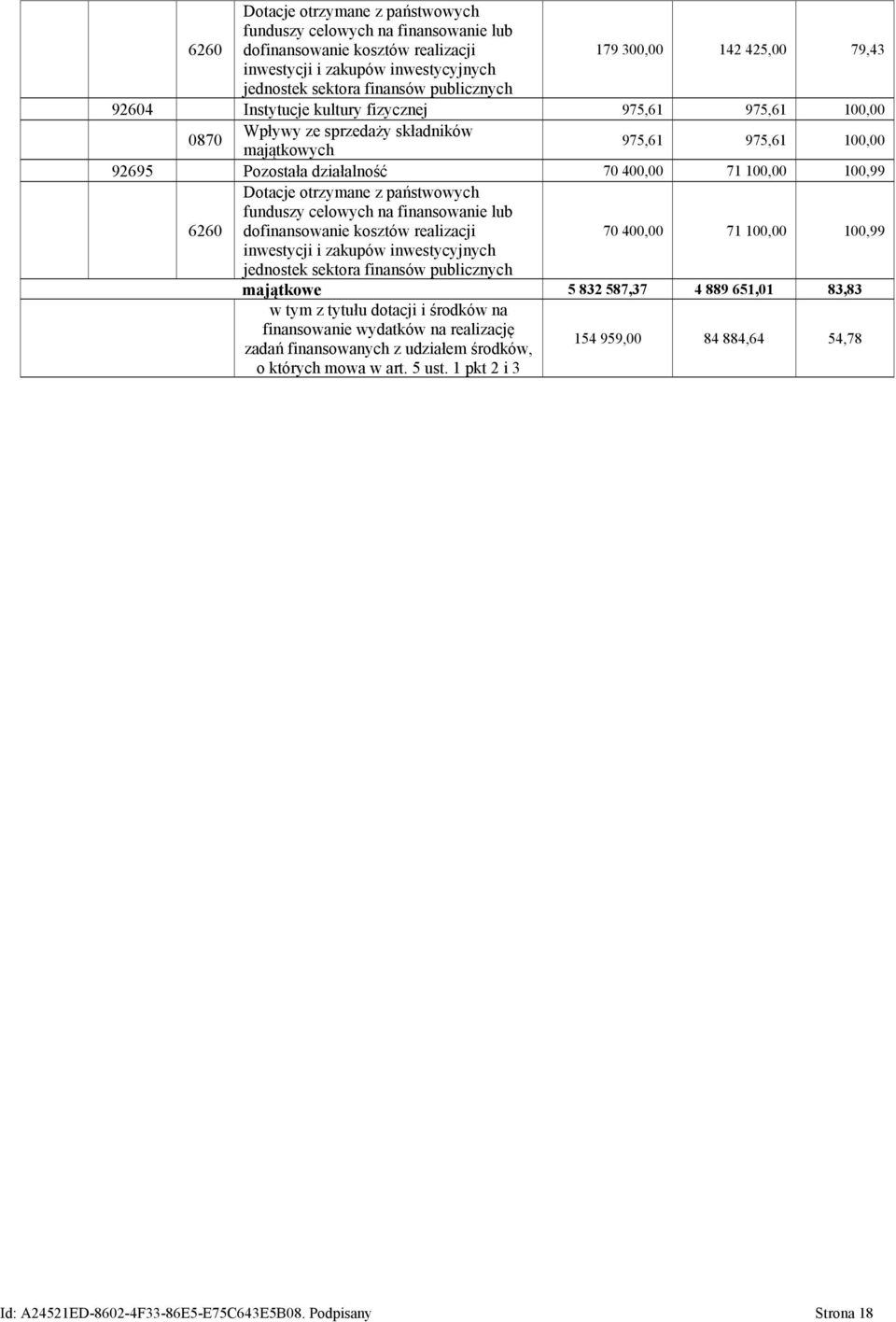 otrzymane z państwowych funduszy celowych na finansowanie lub 6260 dofinansowanie kosztów realizacji inwestycji i zakupów inwestycyjnych 70 400,00 71 100,00 100,99 jednostek sektora finansów