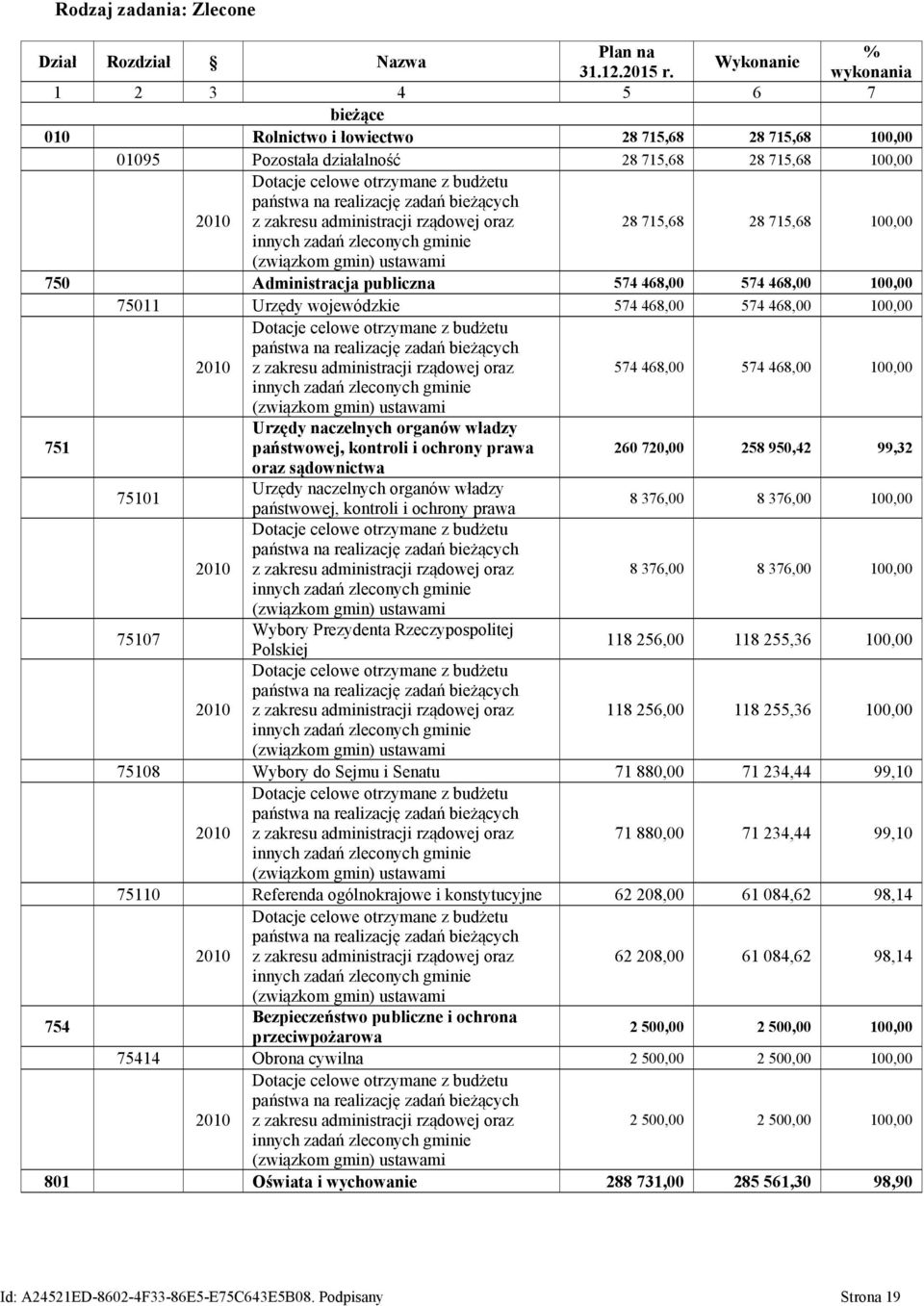 zadań bieżących 2010 z zakresu administracji rządowej oraz 28 715,68 28 715,68 100,00 innych zadań zleconych gminie (związkom gmin) ustawami 750 Administracja publiczna 574 468,00 574 468,00 100,00