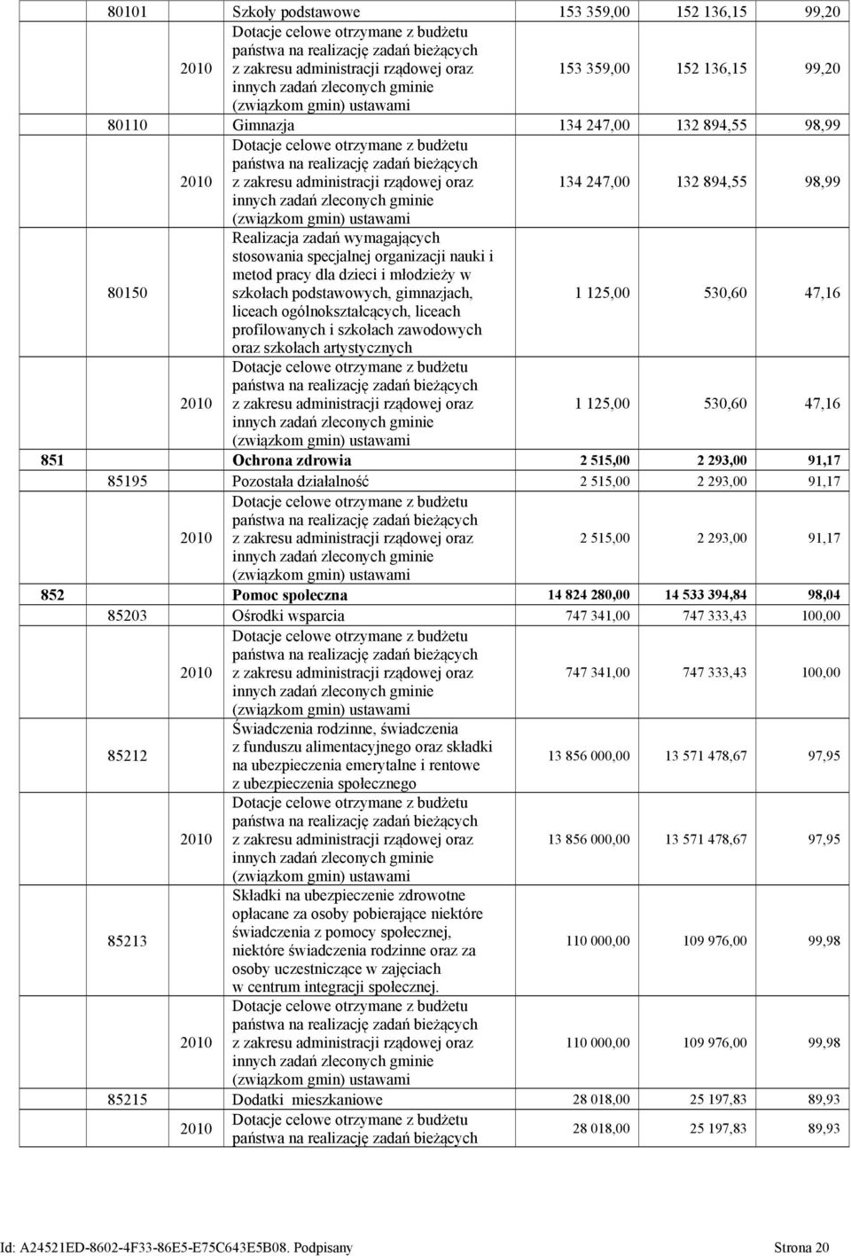 rządowej oraz 134 247,00 132 894,55 98,99 innych zadań zleconych gminie (związkom gmin) ustawami Realizacja zadań wymagających stosowania specjalnej organizacji nauki i metod pracy dla dzieci i